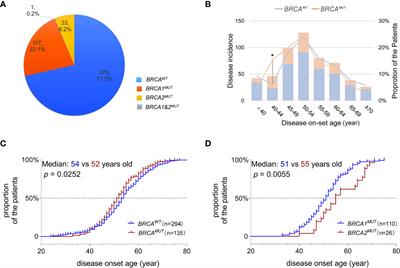 Identification of BRCA1:c.5470_5477del as a Founder Mutation in Chinese Ovarian Cancer Patients